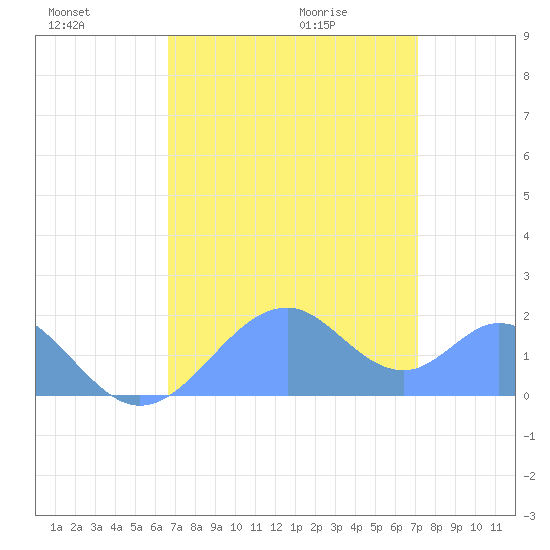 Palmyra Island tide chart for Saturday, July 17, 2021