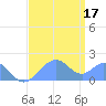 Palmyra Island tide chart for Saturday, July 17, 2021