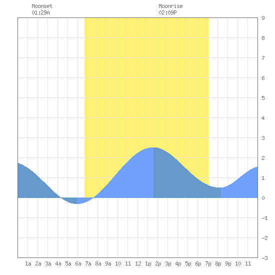 Palmyra Island tide chart for Sunday, July 18, 2021