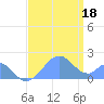 Palmyra Island tide chart for Sunday, July 18, 2021