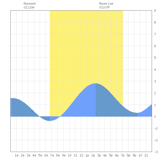 Palmyra Island tide chart for Monday, July 19, 2021
