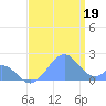 Palmyra Island tide chart for Monday, July 19, 2021