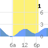 Palmyra Island tide chart for Thursday, July 1, 2021