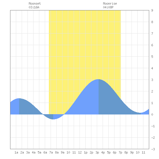 Palmyra Island tide chart for Tuesday, July 20, 2021