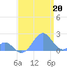 Palmyra Island tide chart for Tuesday, July 20, 2021