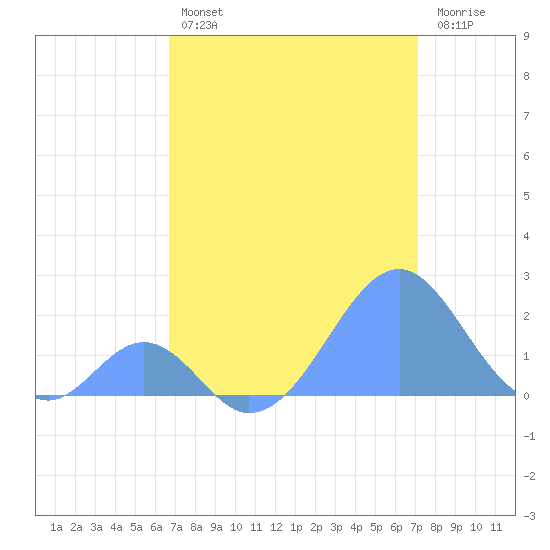Palmyra Island tide chart for Saturday, July 24, 2021