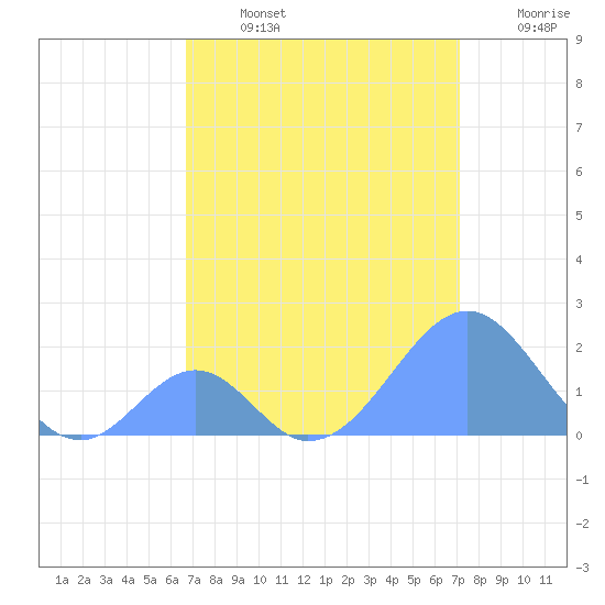 Palmyra Island tide chart for Monday, July 26, 2021