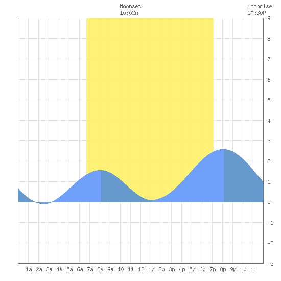 Palmyra Island tide chart for Tuesday, July 27, 2021