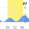 Palmyra Island tide chart for Tuesday, July 27, 2021