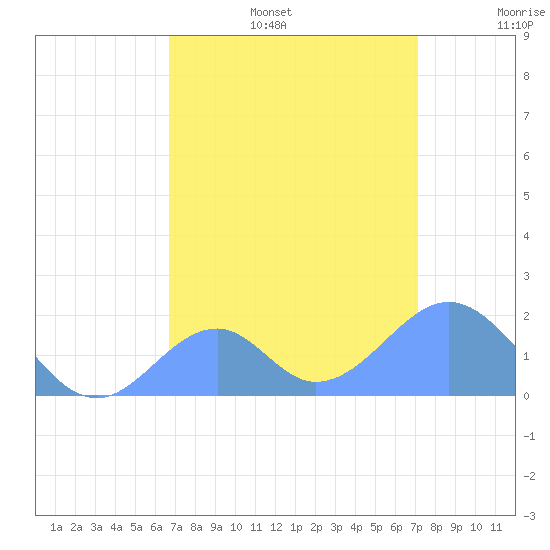 Palmyra Island tide chart for Wednesday, July 28, 2021