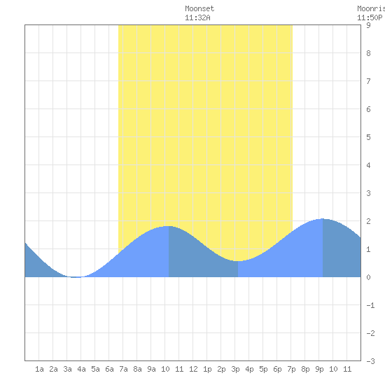 Palmyra Island tide chart for Thursday, July 29, 2021