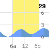 Palmyra Island tide chart for Thursday, July 29, 2021