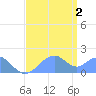 Palmyra Island tide chart for Friday, July 2, 2021