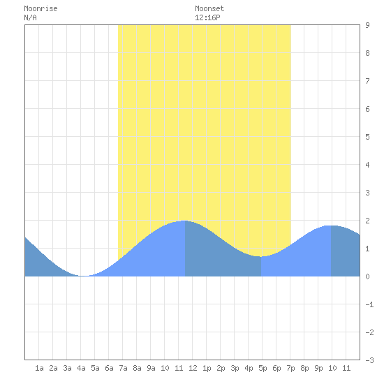 Palmyra Island tide chart for Friday, July 30, 2021