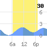 Palmyra Island tide chart for Friday, July 30, 2021