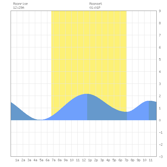 Palmyra Island tide chart for Saturday, July 31, 2021