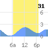 Palmyra Island tide chart for Saturday, July 31, 2021