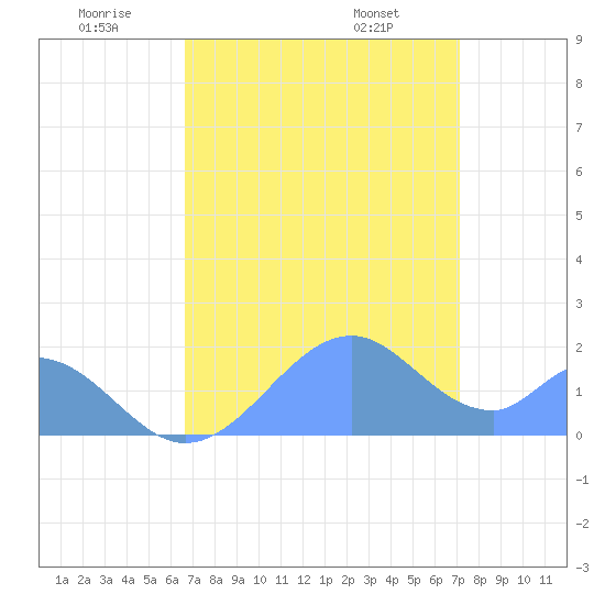 Palmyra Island tide chart for Saturday, July 3, 2021