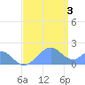 Palmyra Island tide chart for Saturday, July 3, 2021