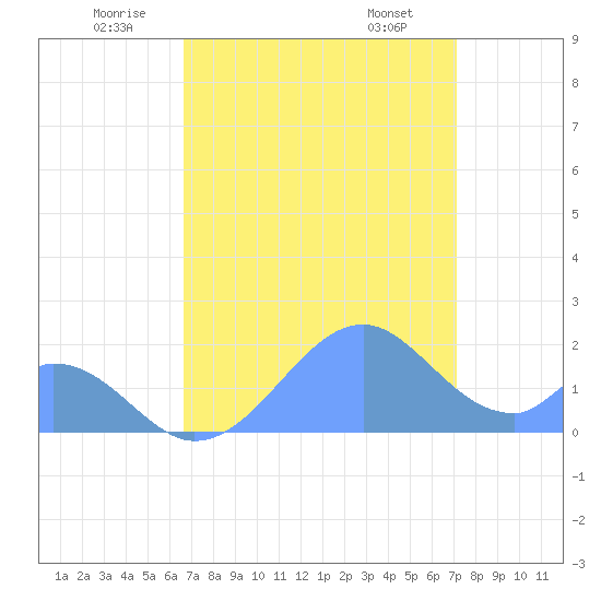 Palmyra Island tide chart for Sunday, July 4, 2021