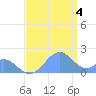 Palmyra Island tide chart for Sunday, July 4, 2021