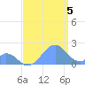 Palmyra Island tide chart for Monday, July 5, 2021