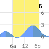 Palmyra Island tide chart for Tuesday, July 6, 2021