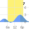 Palmyra Island tide chart for Wednesday, July 7, 2021