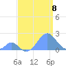 Palmyra Island tide chart for Thursday, July 8, 2021