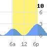 Palmyra Island tide chart for Tuesday, August 10, 2021