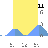 Palmyra Island tide chart for Wednesday, August 11, 2021