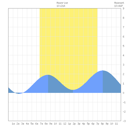 Palmyra Island tide chart for Thursday, August 12, 2021