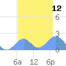 Palmyra Island tide chart for Thursday, August 12, 2021
