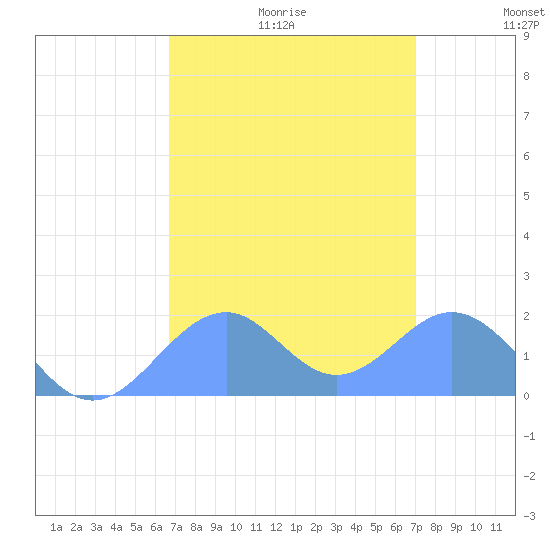 Palmyra Island tide chart for Friday, August 13, 2021