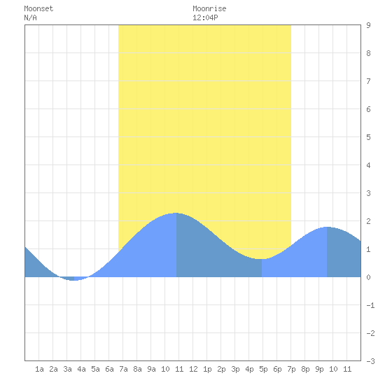 Palmyra Island tide chart for Saturday, August 14, 2021