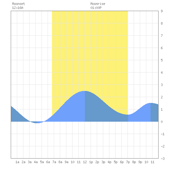 Palmyra Island tide chart for Sunday, August 15, 2021
