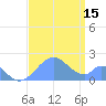 Palmyra Island tide chart for Sunday, August 15, 2021