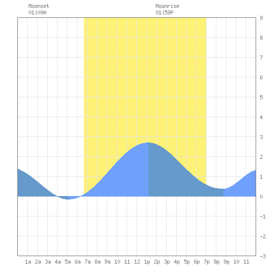 Palmyra Island tide chart for Monday, August 16, 2021
