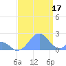 Palmyra Island tide chart for Tuesday, August 17, 2021
