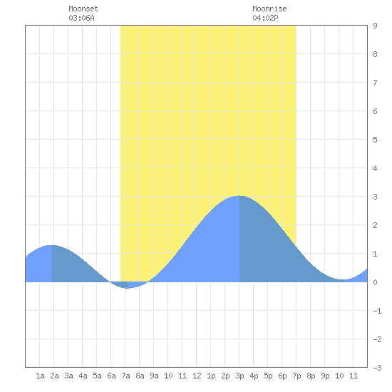 Palmyra Island tide chart for Wednesday, August 18, 2021