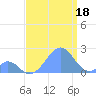 Palmyra Island tide chart for Wednesday, August 18, 2021