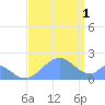 Palmyra Island tide chart for Sunday, August 1, 2021