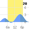 Palmyra Island tide chart for Friday, August 20, 2021