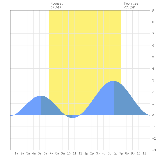 Palmyra Island tide chart for Sunday, August 22, 2021