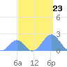 Palmyra Island tide chart for Monday, August 23, 2021
