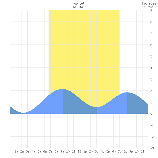 Palmyra Island tide chart for Friday, August 27, 2021