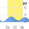Palmyra Island tide chart for Friday, August 27, 2021