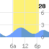 Palmyra Island tide chart for Saturday, August 28, 2021