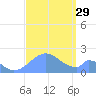 Palmyra Island tide chart for Sunday, August 29, 2021