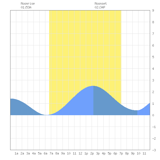Palmyra Island tide chart for Monday, August 2, 2021